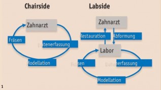 CAD/CAM-Technik: Aktuelle Bewertung und Trends