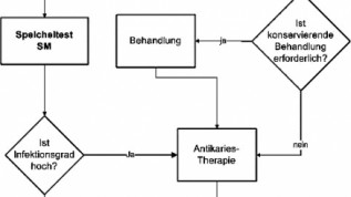 Prophylaxe von Anfang an