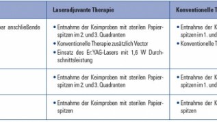 Konventionelle/laseradjuvante Parodontitistherapie