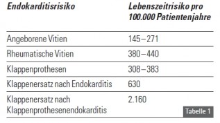 Endokarditisprophylaxe: Was ist anders geworden?