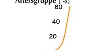 Prophylaxe in der Alterszahnmedizin