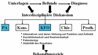 Rehabilitation parodontal geschädigter Zähne