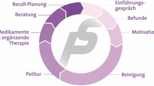 Zahn- und Implantatreinigung mit Konzept