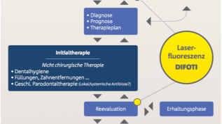 Umfangreiche Diagnostikmethoden im Überblick