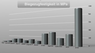 Erfolgsfaktoren keramischer CAD/CAM-Materialien