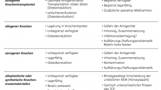 Parodontale Therapie intraossärer Knochendefekte