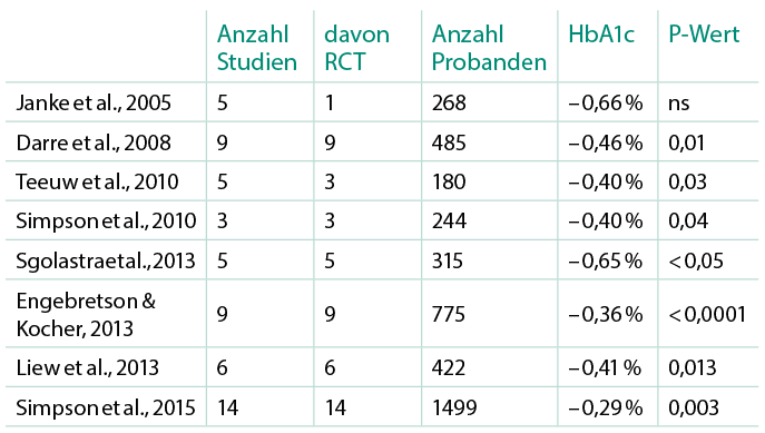 Auswirkungen Der Assoziation Zwischen Parodontitis Und Diabetes In