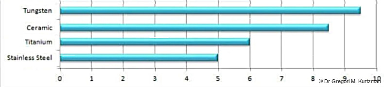 Fig. 3: Relative hardness comparison of materials commonly used for implant drill manufacture.