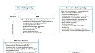 Endodontische Revisionsbehandlung: Wann, wie und mit welcher Prognose?