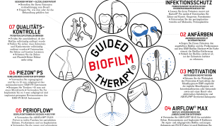 Biofilmmanagement und Mundhygiene während der KFO-Behandlung