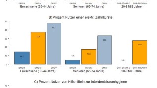 Tägliche Mundhygiene – was lernen wir aus bevölkerungsbasierten Studien?