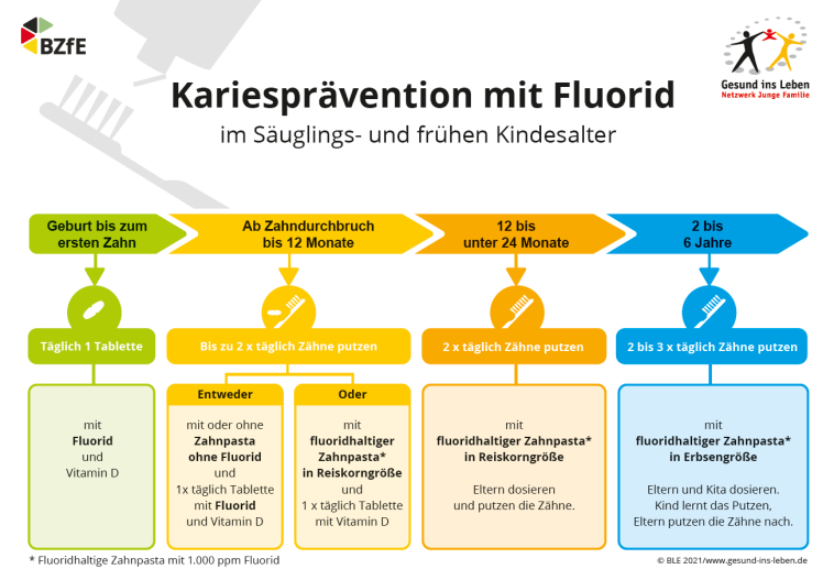 Nutzen Von Fluoriden In Der (Kinder-)Zahnheilkunde – ZWP Online – Das ...