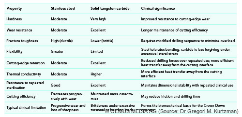 Table 1: Comparison of stainless steel and solid tungsten carbide implant drills.