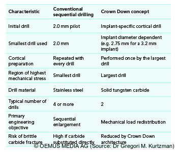 Table 2: Conventional sequential drilling versus the crown down concept.