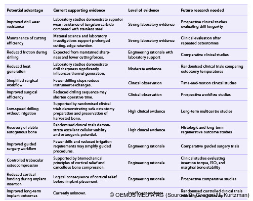 Table 3: Potential clinical advantages of the Crown Down concept: Current evidence and future research needs.