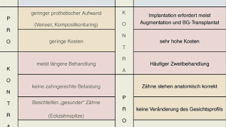 Fehlende seitliche Schneidezähne – Lückenschluss oder Lückenöffnung?